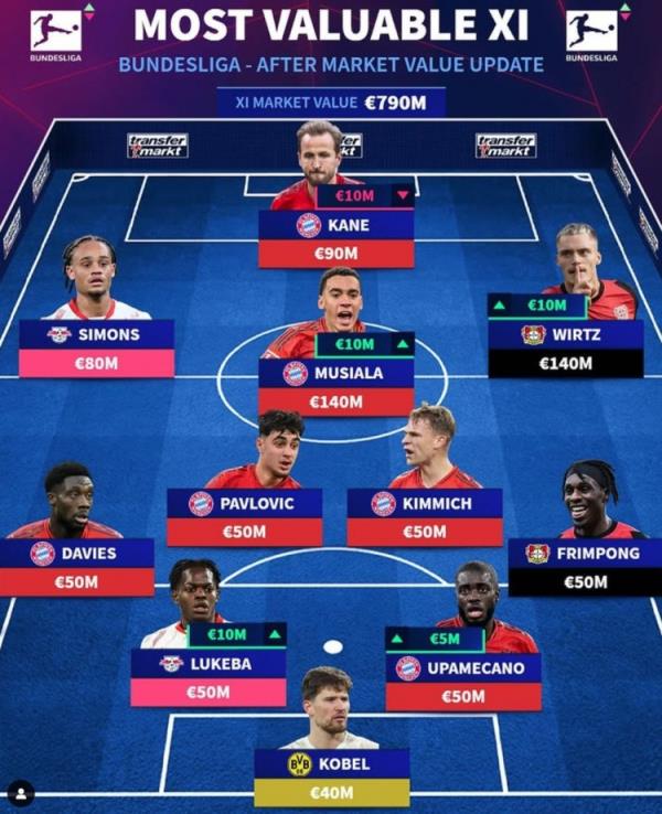 德轉(zhuǎn)列德甲最貴陣：穆西亞拉領(lǐng)銜拜仁6將，維爾茨、西蒙斯在列